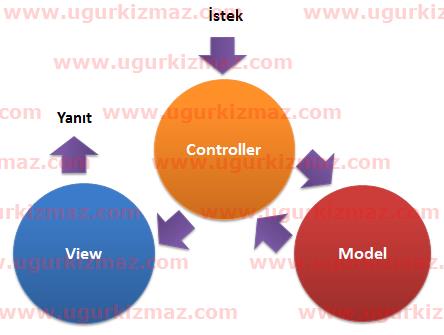 MVC Çalışma Mantığı - Yaşam Döngüsü